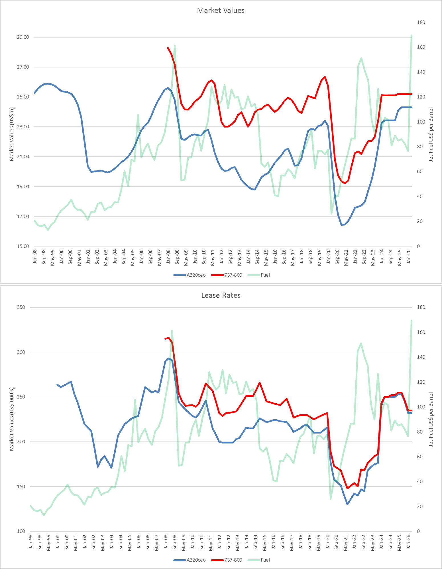 Market Values & Lease Rates